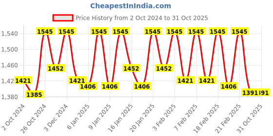 ajio.com dollar missy Pack of 5 T-Shirt Bra with Adjustable Straps dollar missy Price History Graph from 2 Oct 2024 to 30 Oct 2025