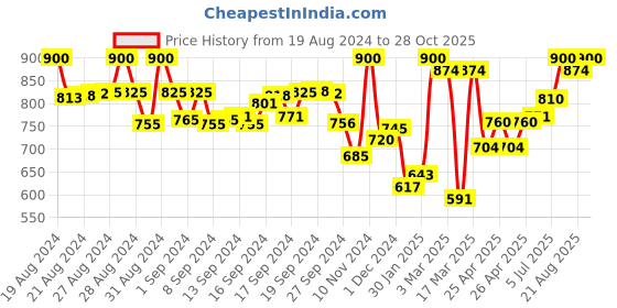 ajio.com yuv Pack of 5 T-shirts yuv Price History Graph from 19 Aug 2024 to 28 Oct 2025