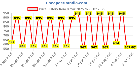 ajio.com amante Pack of 5 Three-Fourth Coverage Low-Rise Bikini Panties - PPK35302 amante Price History Graph from 8 Mar 2025 to 9 Oct 2025