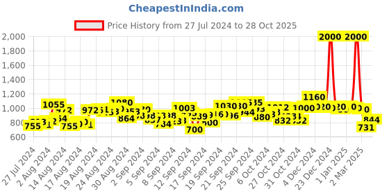 ajio.com mom's love Pack of 5 Tom & Jerry Print Regular Fit Assorted T-Shirts mom's love Price History Graph from 27 Jul 2024 to 28 Oct 2025