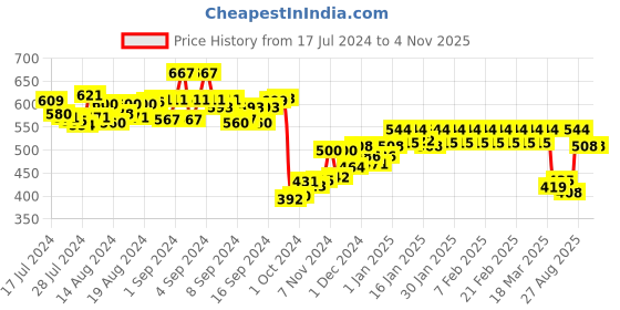 ajio.com dollar lehar Pack of 5 Trunks dollar lehar Price History Graph from 17 Jul 2024 to 4 Nov 2025