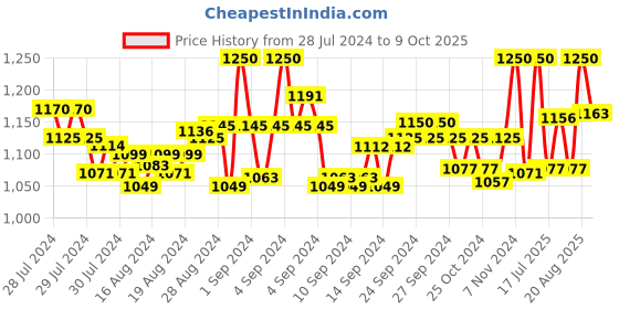 ajio.com onn Pack of 5 Trunks with Elasticated Waistband onn Price History Graph from 28 Jul 2024 to 9 Oct 2025