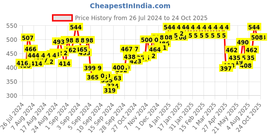 ajio.com dollar lehar Pack of 5 Trunks with Elasticated Waistband dollar lehar Price History Graph from 26 Jul 2024 to 22 Oct 2025