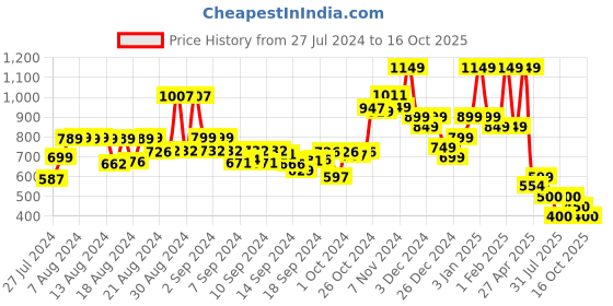 ajio.com hellcat Pack of 5 Typographic Print Bermuda Shorts hellcat Price History Graph from 27 Jul 2024 to 16 Oct 2025
