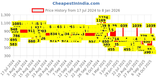 ajio.com hellcat Pack of 5 Typographic Print Crew-Neck T-Shirts hellcat Price History Graph from 17 Jul 2024 to 6 Jan 2026