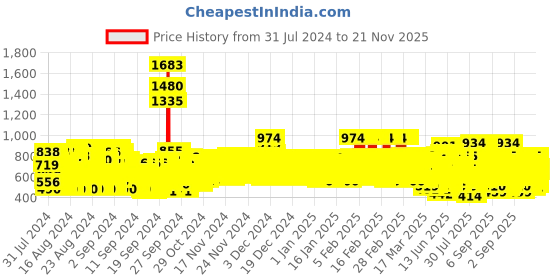 ajio.com trampoline Pack of 5 Typographic Print Crew-Neck T-Shirts trampoline Price History Graph from 31 Jul 2024 to 21 Nov 2025