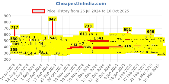 ajio.com trampoline Pack of 5 Typographic Print Joggers trampoline Price History Graph from 26 Jul 2024 to 16 Oct 2025