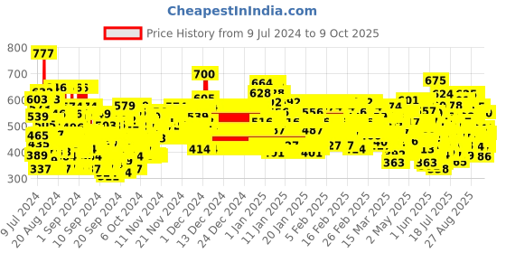 ajio.com trampoline Pack of 5 Typographic Print Pyjamas trampoline Price History Graph from 9 Jul 2024 to 9 Oct 2025