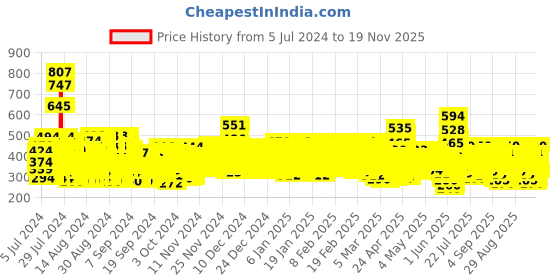 ajio.com trampoline Pack of 5 Typographic Print Shorts trampoline Price History Graph from 5 Jul 2024 to 19 Nov 2025