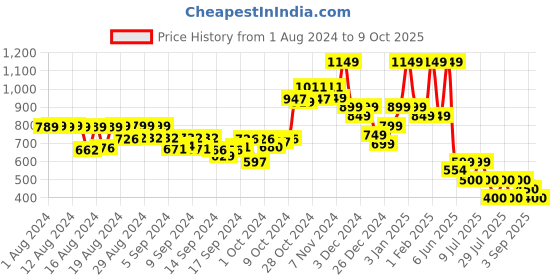 ajio.com hellcat Pack of 5 Typographic Print Shorts hellcat Price History Graph from 1 Aug 2024 to 9 Oct 2025