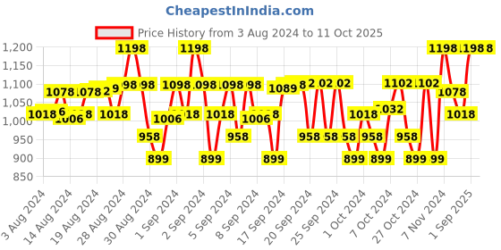 ajio.com lil cupid Pack of 5 Typographic Print Shorts lil cupid Price History Graph from 3 Aug 2024 to 10 Oct 2025