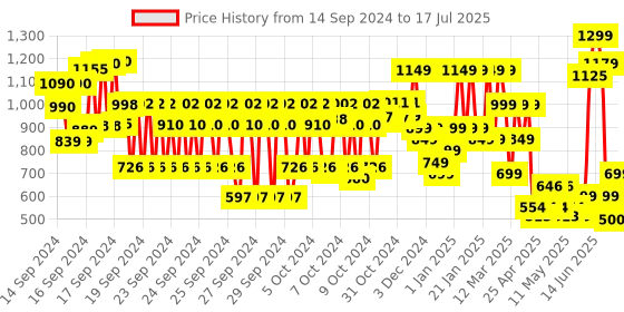 ajio.com hellcat Pack of 5 Typographic Print Shorts with Elasticated Waist hellcat Price History Graph from 14 Sep 2024 to 17 Jul 2025