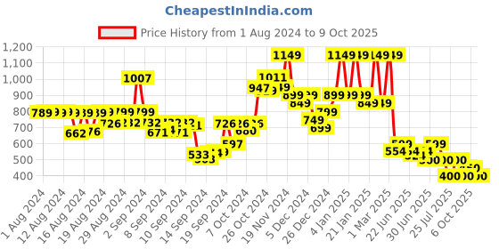 ajio.com hellcat Pack of 5 Typographic Print Shorts with Elasticated Waist hellcat Price History Graph from 1 Aug 2024 to 9 Oct 2025