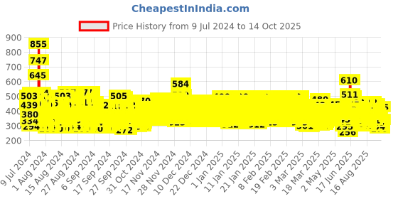 ajio.com trampoline Pack of 5 Typographic Shorts trampoline Price History Graph from 9 Jul 2024 to 14 Oct 2025