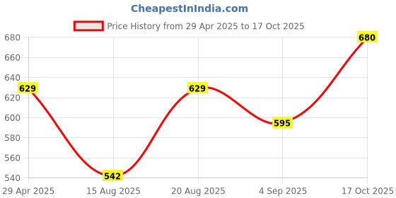 ajio.com atorakushon Pack of 5 Wardrobe Organizer atorakushon Price History Graph from 29 Apr 2025 to 17 Oct 2025