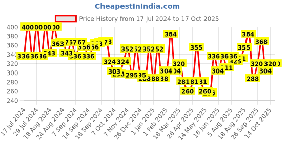 ajio.com aazeem Pack of 5 Waterproof Aprons aazeem Price History Graph from 17 Jul 2024 to 16 Oct 2025