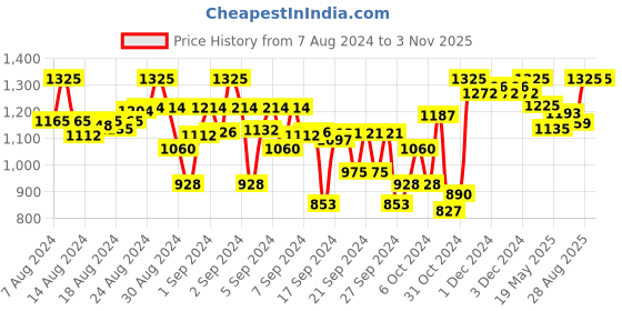 ajio.com indiweaves Pack of 5 Women Ankle-Length Leggings indiweaves Price History Graph from 7 Aug 2024 to 2 Nov 2025