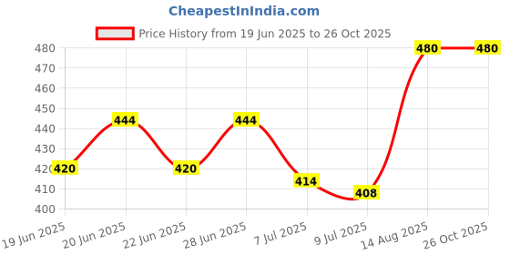ajio.com zalima Pack Of 5 Women Everyday Socks zalima Price History Graph from 19 Jun 2025 to 26 Oct 2025