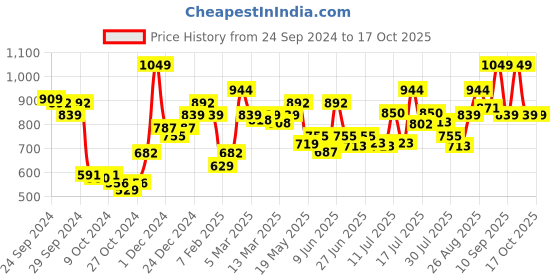 ajio.com enamor Pack of 5 Women Full-Coverage Printed Hipsters enamor Price History Graph from 24 Sep 2024 to 16 Oct 2025