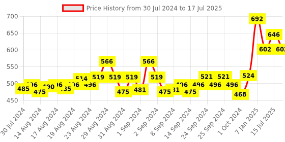 ajio.com dchica Pack of 5 Women Graphic Print Hipster Panties dchica Price History Graph from 30 Jul 2024 to 17 Jul 2025