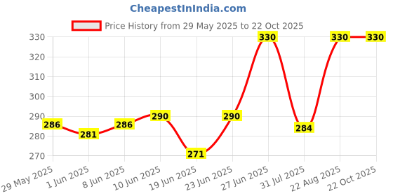 ajio.com fashion comfortz Pack of 5 Women High-Rise Panties fashion comfortz Price History Graph from 29 May 2025 to 21 Oct 2025