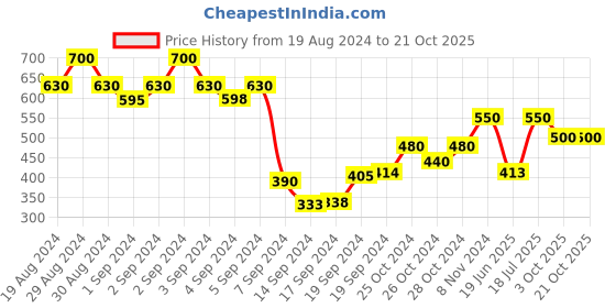 ajio.com dollar Pack of 5 Women Mid-Calf Length Socks dollar Price History Graph from 19 Aug 2024 to 21 Oct 2025