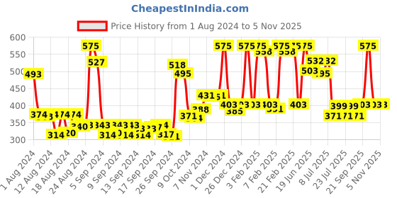 ajio.com dixcy slimz Pack of 5 Women Round-Neck Slips dixcy slimz Price History Graph from 1 Aug 2024 to 2 Nov 2025