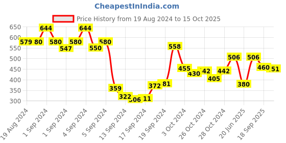 ajio.com dollar Pack of 5 Women Self-Design Ankle-Length Socks dollar Price History Graph from 19 Aug 2024 to 15 Oct 2025