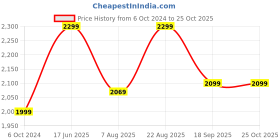 ajio.com h&m Pack of 5 Xtra Life Mid Trunks h&m Price History Graph from 6 Oct 2024 to 24 Oct 2025