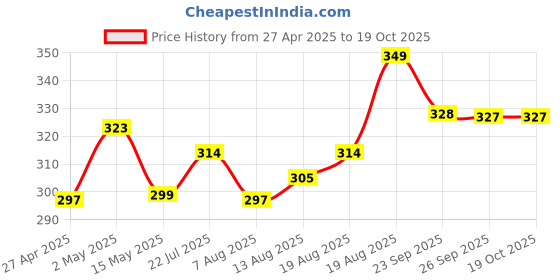 ajio.com home centre Pack of 50 Round Shaped Jasmine Scented T-Light Candles home centre Price History Graph from 27 Apr 2025 to 17 Oct 2025