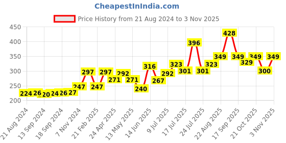 ajio.com marlit Pack of 6  Ankle-Length Socks marlit Price History Graph from 21 Aug 2024 to 30 Oct 2025