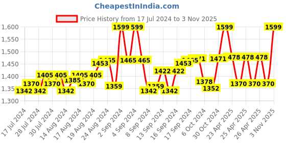 ajio.com heelium Pack of 6 Ankle-Length Socks heelium Price History Graph from 17 Jul 2024 to 3 Nov 2025