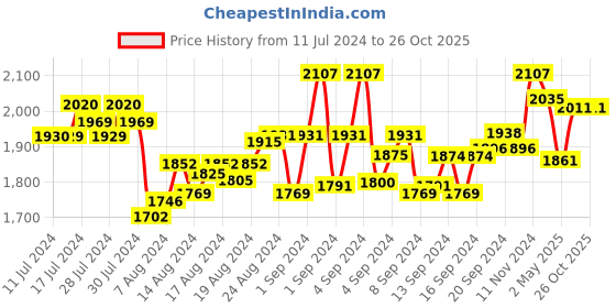 ajio.com mint & oak Pack of 6 Ankle-Length Socks mint & oak Price History Graph from 11 Jul 2024 to 26 Oct 2025