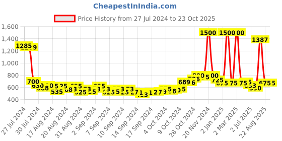 ajio.com air garb Pack of 6 Ankle-Length Socks air garb Price History Graph from 27 Jul 2024 to 22 Oct 2025