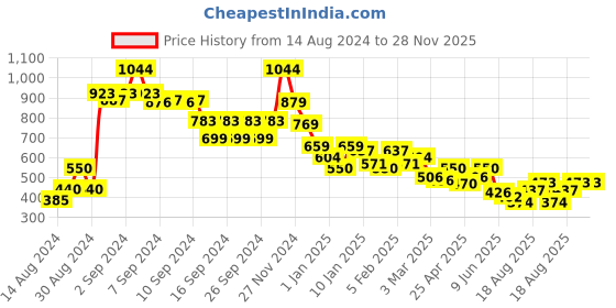 ajio.com rangoli Pack of 6 Baby Ribs rangoli Price History Graph from 14 Aug 2024 to 28 Nov 2025
