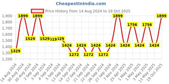 ajio.com heelium Pack of 6 Bamboo Hand Towels heelium Price History Graph from 14 Aug 2024 to 19 Oct 2025