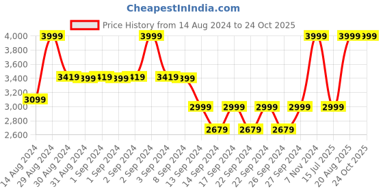 ajio.com heelium Pack of 6 Bath & Hand Towels heelium Price History Graph from 14 Aug 2024 to 24 Oct 2025