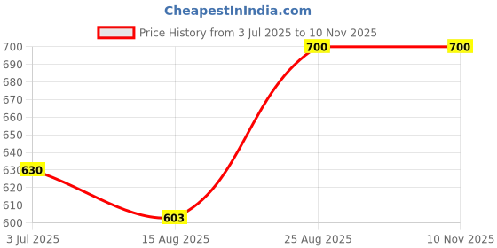 ajio.com sakuya Pack of 6 Boys Regular Fit Pyjamas sakuya Price History Graph from 3 Jul 2025 to 10 Nov 2025