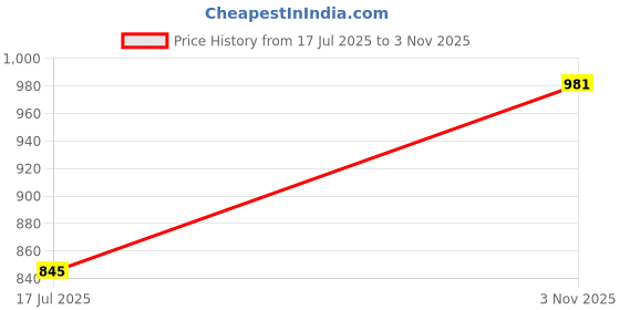 ajio.com mackly Pack of 6 Briefs with Elasticated Waistband mackly Price History Graph from 17 Jul 2025 to 3 Nov 2025
