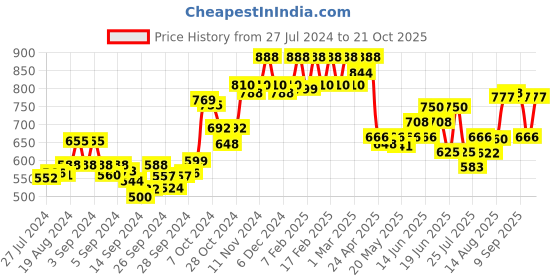 ajio.com dollar Pack of 6 Camisoles dollar Price History Graph from 27 Jul 2024 to 21 Oct 2025