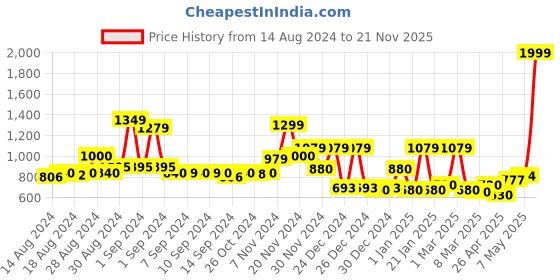 ajio.com cortina eyelet curtain Pack of 6 Checked Chair Slip Covers cortina eyelet curtain Price History Graph from 14 Aug 2024 to 21 Nov 2025