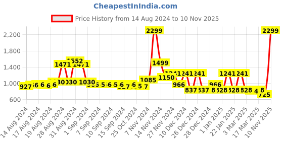 ajio.com cortina eyelet curtain Pack of 6 Colourblock Chair Cover cortina eyelet curtain Price History Graph from 14 Aug 2024 to 10 Nov 2025