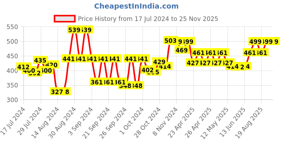 ajio.com kuber industries Pack of 6 Colourblock Washbasin Napkins/Hand Towels kuber industries Price History Graph from 17 Jul 2024 to 25 Nov 2025