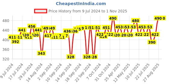 ajio.com foveros Pack of 6 Cotton Dinner Table Napkins foveros Price History Graph from 9 Jul 2024 to 1 Nov 2025