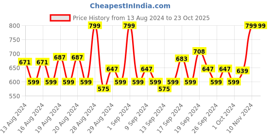 ajio.com louis philippe Pack of 6 Cotton Handkerchief louis philippe Price History Graph from 13 Aug 2024 to 23 Oct 2025