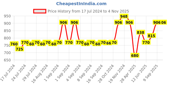 ajio.com lux cozi Pack of 6 Cotton Vests lux cozi Price History Graph from 17 Jul 2024 to 2 Nov 2025