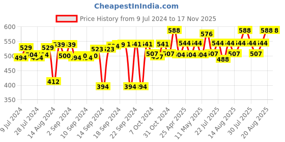 ajio.com foveros Pack of 6 Embroidered Table Napkins foveros Price History Graph from 9 Jul 2024 to 17 Nov 2025
