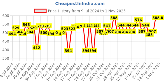 ajio.com foveros Pack of 6 Embroidered Table Napkins foveros Price History Graph from 9 Jul 2024 to 1 Nov 2025