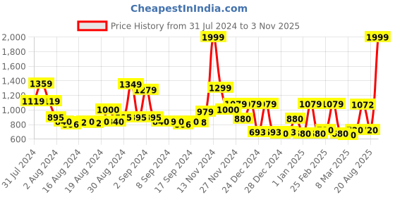 ajio.com cortina eyelet curtain Pack of 6 Floral Print Chair Slip Covers cortina eyelet curtain Price History Graph from 31 Jul 2024 to 3 Nov 2025
