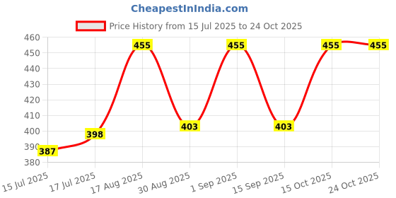 ajio.com stole villa Pack of 6 Floral Print Scarves stole villa Price History Graph from 15 Jul 2025 to 23 Oct 2025
